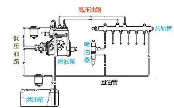 柴油機(jī)油路進(jìn)空氣現(xiàn)象的排出過(guò)程和解決方法